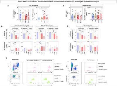 MR1 blockade drives differential impact on integrative signatures based on circuits of circulating immune cells and soluble mediators in visceral leishmaniasis